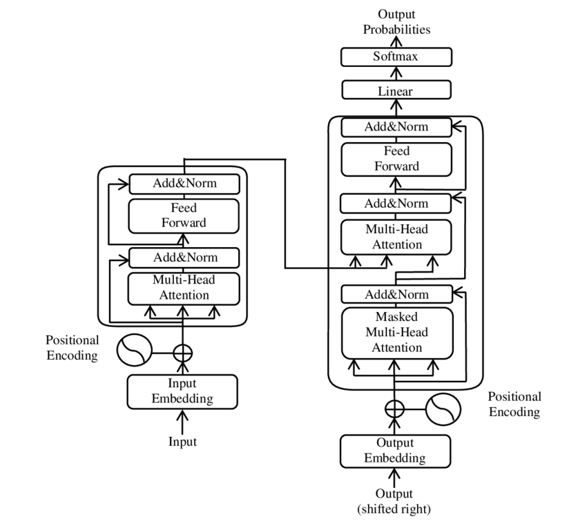 The Transformer architecture from the original “Attention Is All You Need” paper. The encoder (left) and decoder (right) each consist of stacked layers with multi-head self-attention and feed-forward sub-networks. All positions in the sequence are processed in parallel — global context is built in a single forward pass. This is not sequential cognition. It is something else entirely. Image Credit: Vaswani et al., “Attention Is All You Need,” Google Brain, 2017 · arxiv.org/abs/1706.03762 · Source: Wikimedia Commons, CC BY-SA 4.0