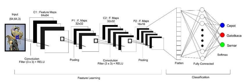 Klasifikasi Convolutional Neural Network (CNN) menggunakan RStudio | by ...