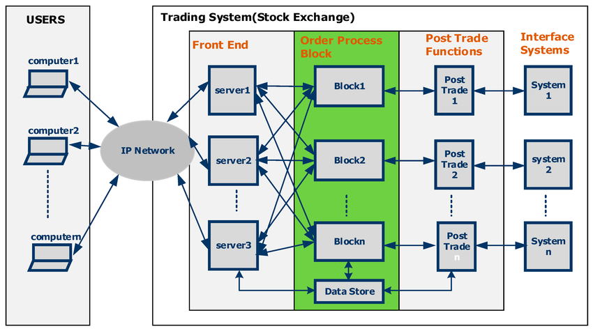 System Design: Designing a Stock Ticker & Trading System