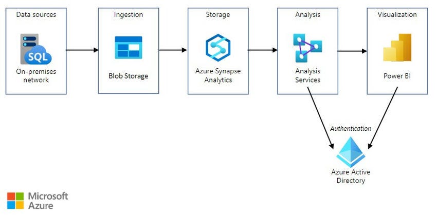 data warehouse - DBFS FileStore Equivalent in Azure Synapse? - Stack  Overflow