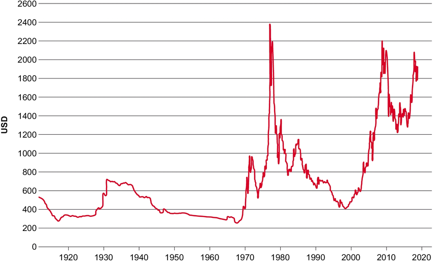 Gold to USD