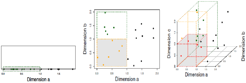 Illustration of the curse of dimensionality affecting the choice of a