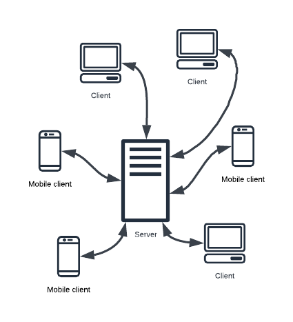 Client-Server Architecture Pattern