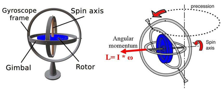 Gyroscopic Stabilization. Gyroscope Circuit Diagram