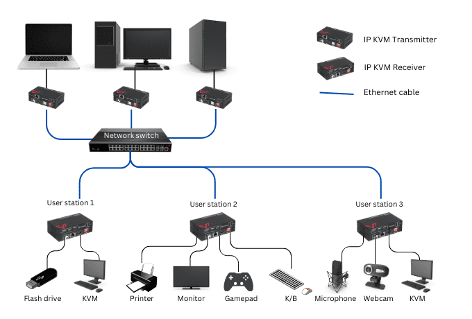 How Do You Split a USB Signal to Multiple Computers?