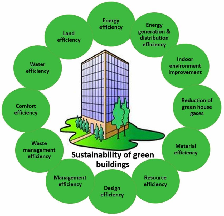 How To Design A Green Building. What is Green Building Design? | by ...