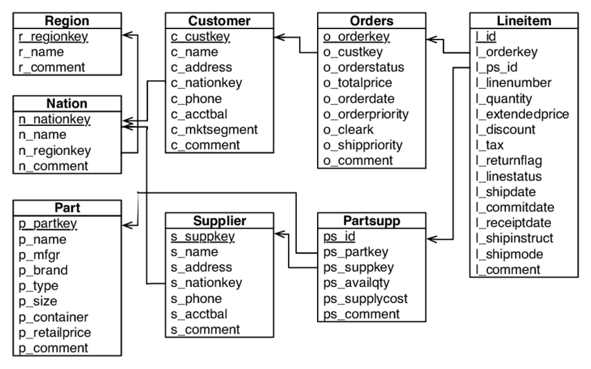 The use of ColumnStore database for data warehousing by Nachiket Deo