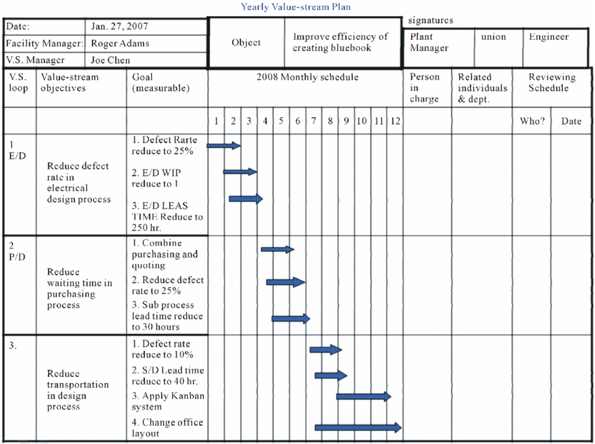 This plan to get to Future state has key objectives and looks a lot like OKRs. [Proposed value stream plan [7]]