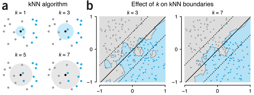 K Nearest Neighbour Classification Using Python (Part 1) | by PUSPITA ...