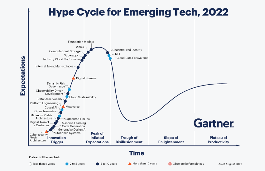 Navigating the Hype Cycle: A Guide to Understanding and Adopting New 