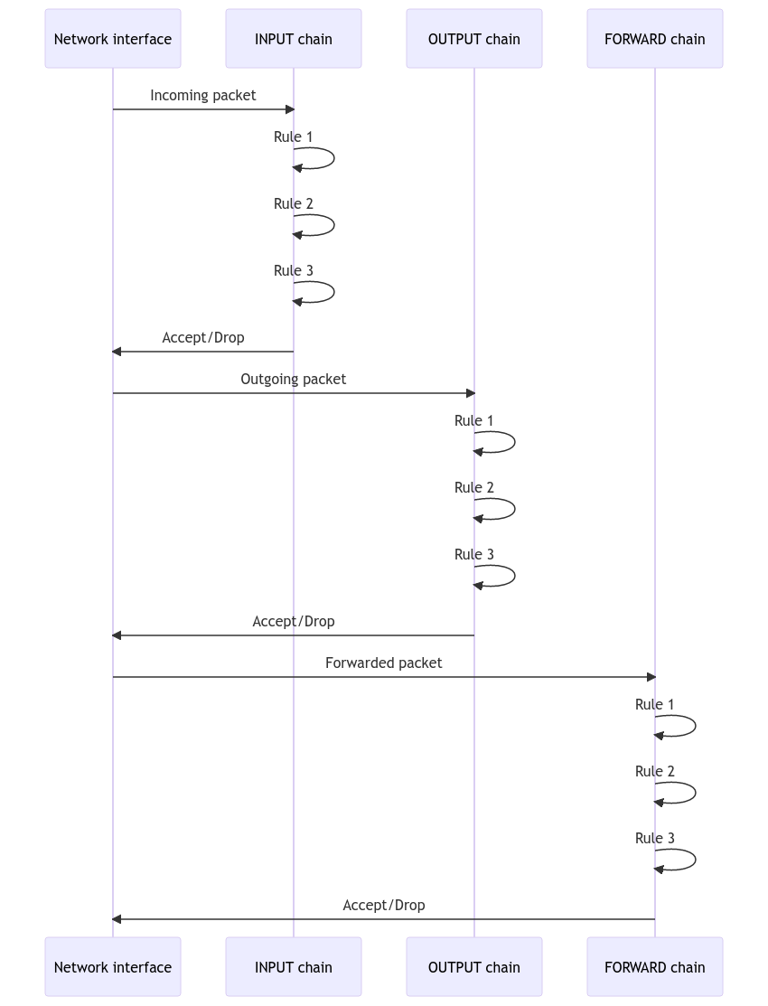 A Deep Dive into Iptables From Zero to Hero in One Blog Series by