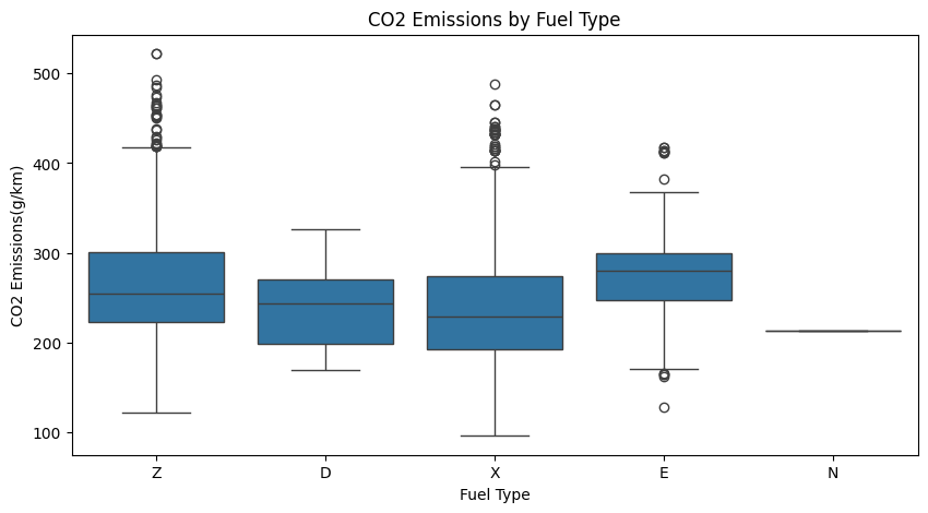 CO2 Emissions by Fuel Type: Raw averages suggest Ethanol E85 (E) is the worst emitter at 276 g/km — but this is Simpson’s Paradox. E85 vehicles have much larger engines (4.14L vs 2.84L for regular gas)