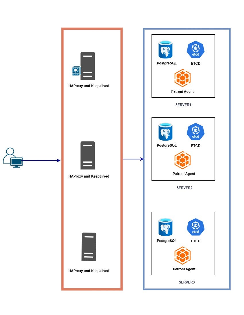 PostgreSQL High Availability Cluster with Patroni and HAProxy | Medium