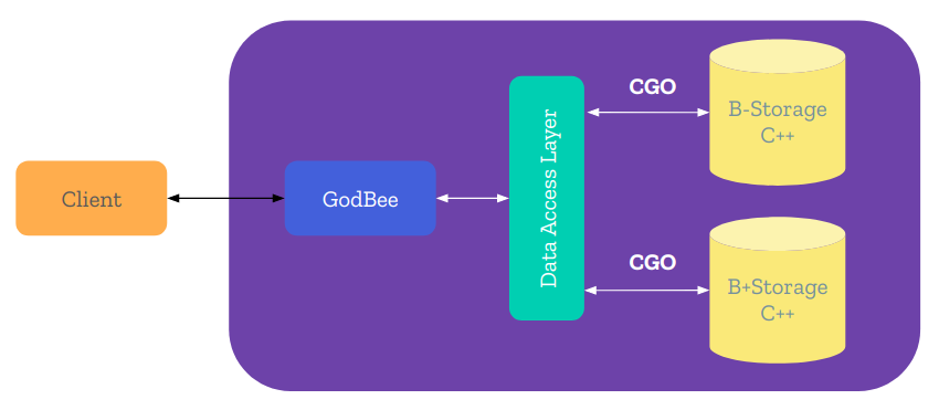 Cài đặt Key-Value Storage bằng Go và C++ — Phần 2 | by Quincey Pham ...
