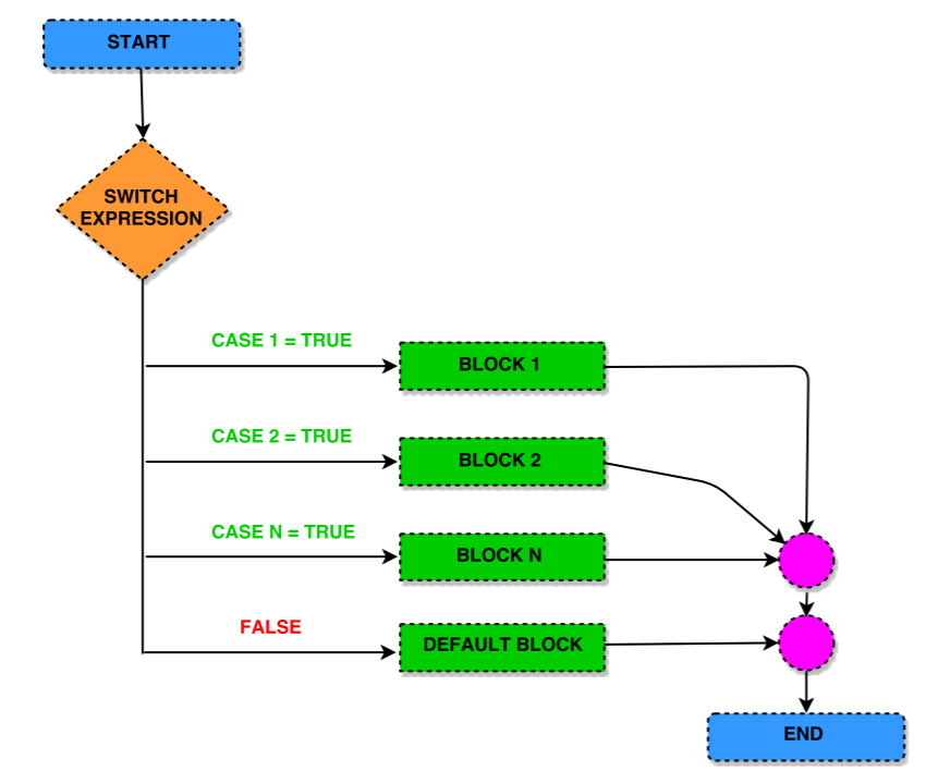 Things I didn't know about Javascript switch statements | by Elaina Shi |  Medium