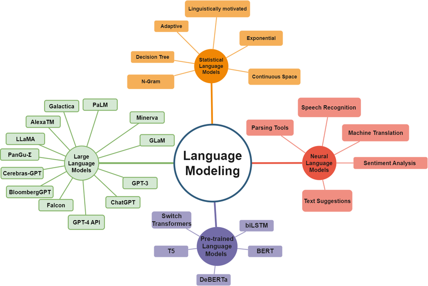 A simplified overview of Language models(LMs) for beginners🔰 | by ...