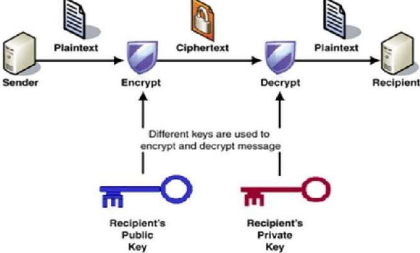 What Is RSA Encryption By Nimuthu Dulsana Medium