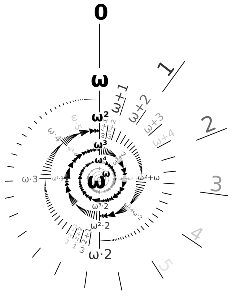 https://www.researchgate.net/figure/This-spiral-represents-all-ordinal-numbers-less-than-o-o-3_fig1_344155343