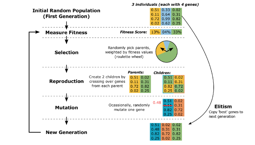 Evolutionary Excellence: How Genetic Algorithms Supercharge LSTM Tuning ...