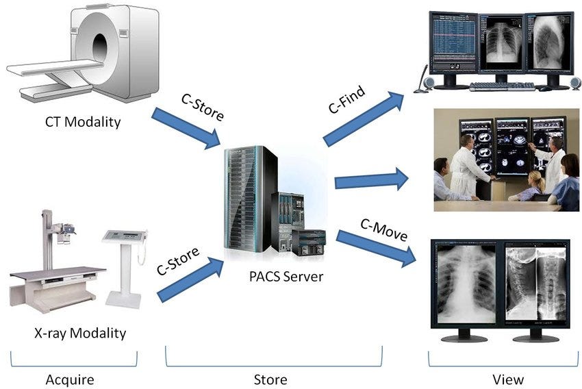 Revolutionize Your Medical Practice with PACS Server Here’s