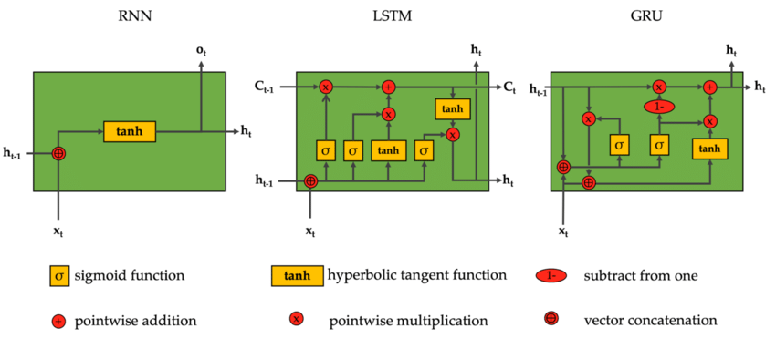 Lstm Vs Gru: Unveiling the Best RNN Model for Your Project