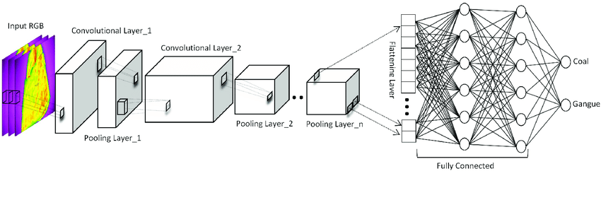 Image Classification with TensorFlow: Classifying Flowers Using CNN ...