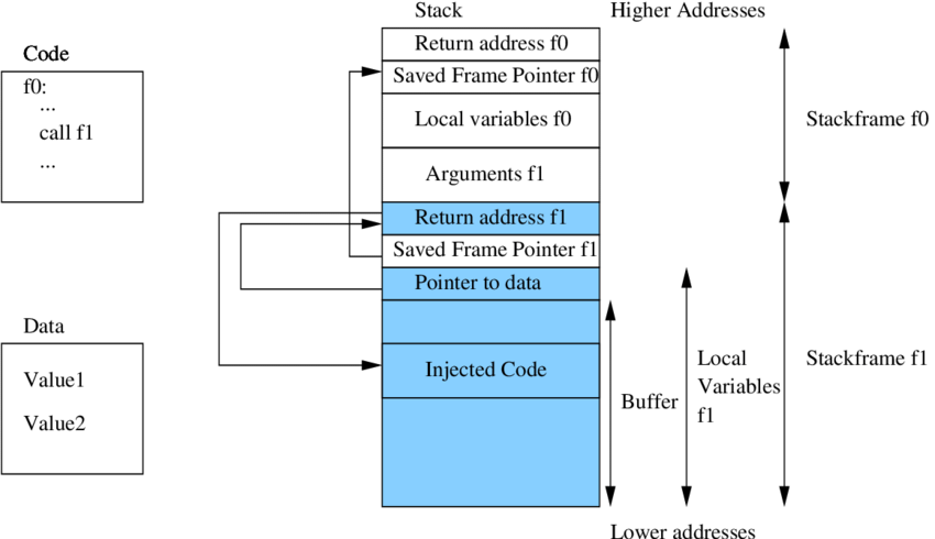 [EN] Buffer Overflow Prep — OVERFLOW2 Walkthrough | By Anıl Çelik | Medium