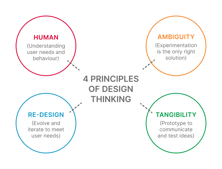 Beginner's Guide to Design Thinking | by Jahanvi Singh | Bootcamp