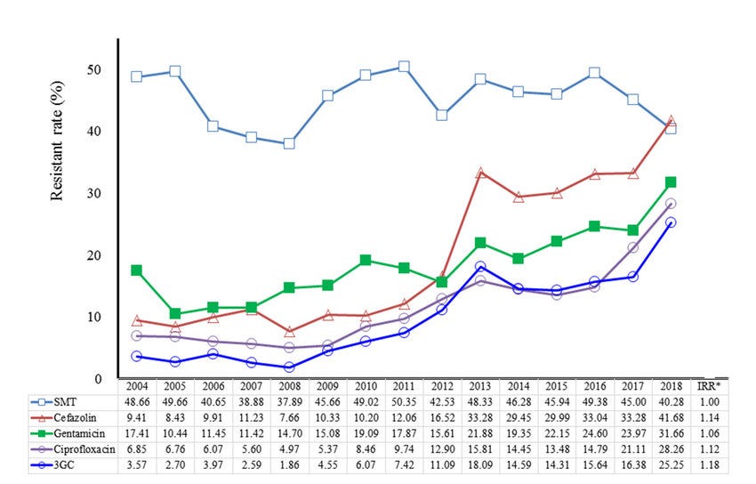 Graph showing the trends of antibiotic resistance on E. coli UTI (single isolate) among children aged less than 18 years.