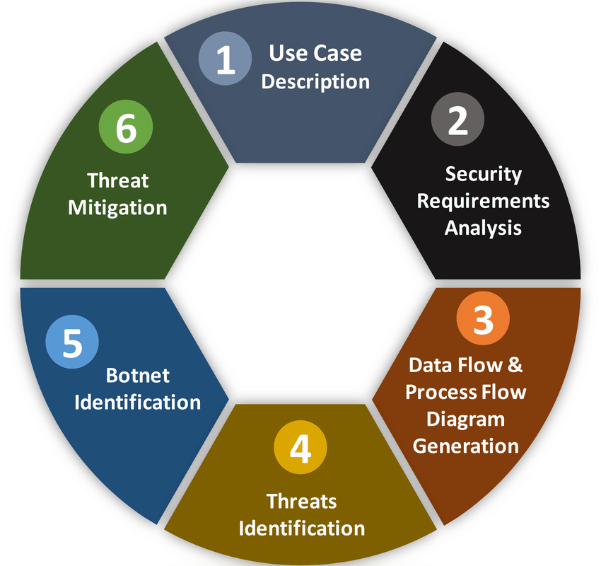 Ways Cybersecurity Aspects Address Threat Modeling by Luislora Medium
