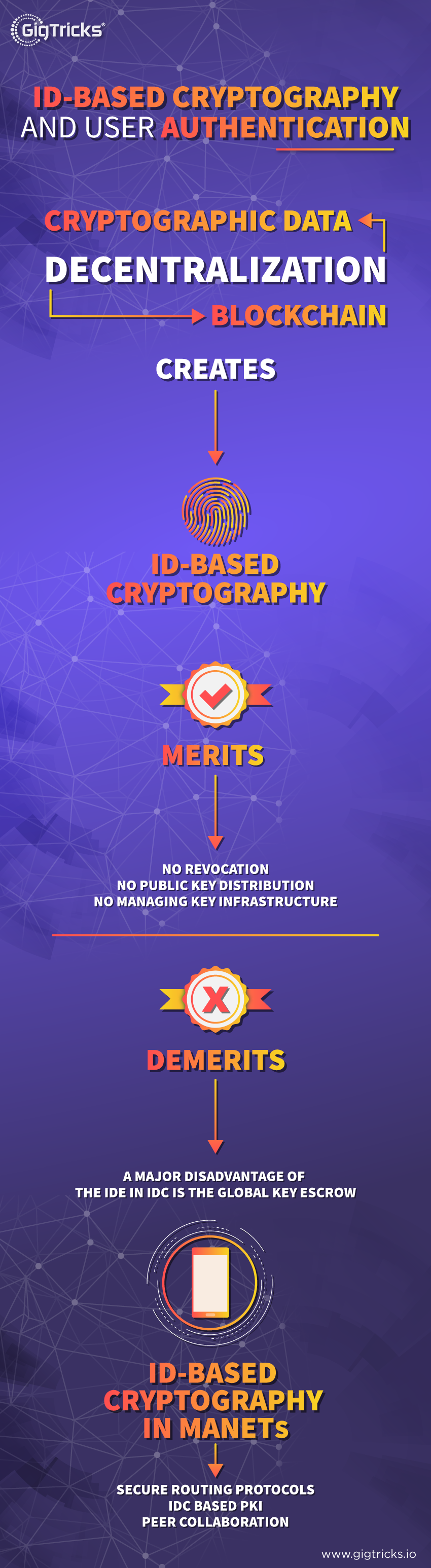 ID-based Cryptography and User Authentication | by GigTricks Team 