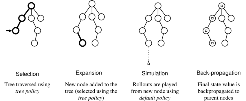 Creating a Chess Algorithm using Deep Learning and Monte Carlo