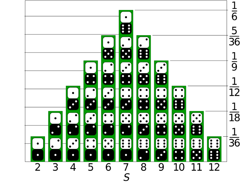 Probability for Rolling Two Dice, Sample Space for Two Dice