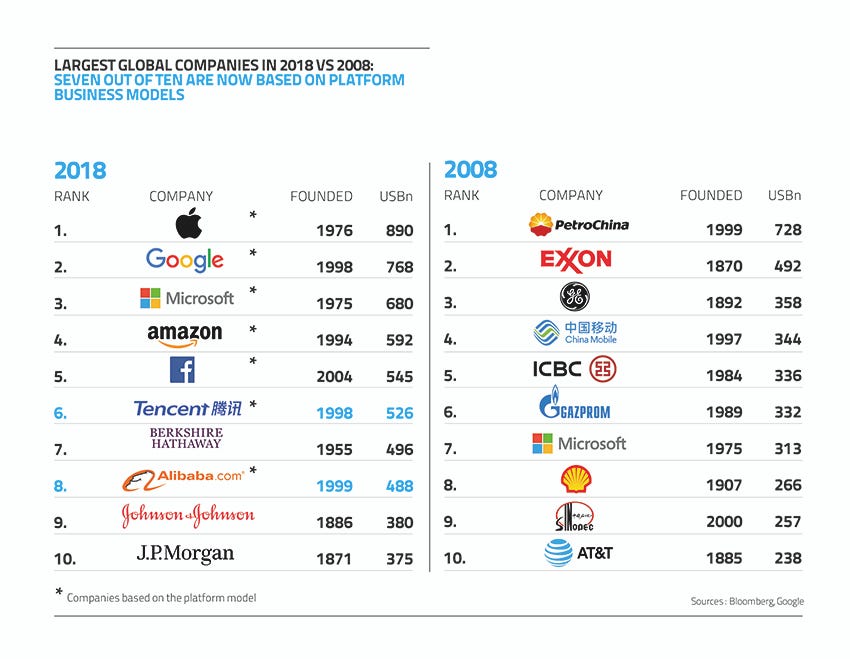 The Platform Economy. Seven of the 10 most valuable companies… | by  Jennifer L. Schenker | The Innovator news