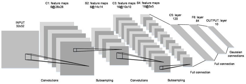 Training a CNN(Lenet 5) to distinguish between Mnist digits using ...