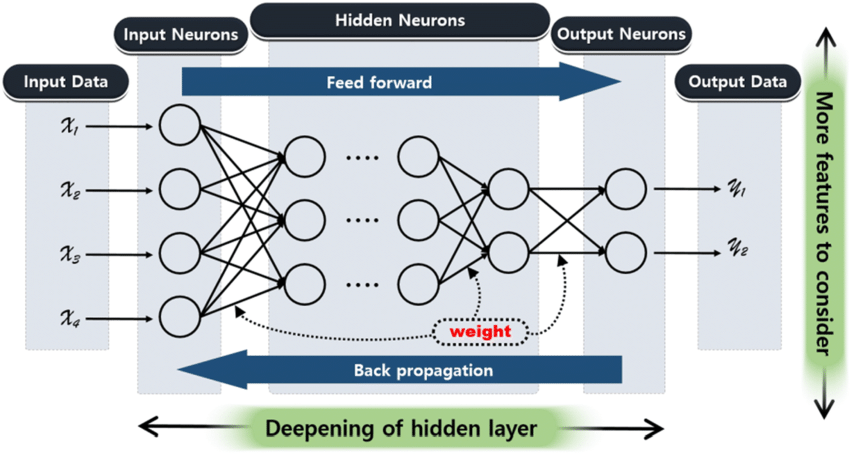 Machine Learning Strategies Part 02: Dataset | by Mohammad Faizan ...