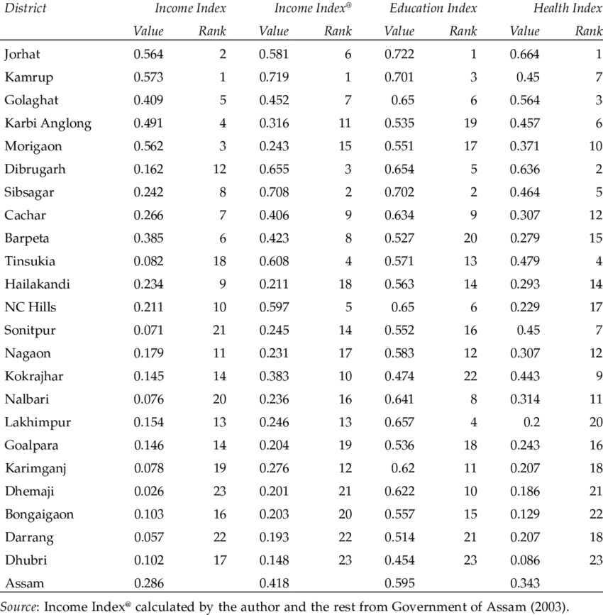 Comparative Analysis of the HDI indicators of Assam and Karnataka | by ...