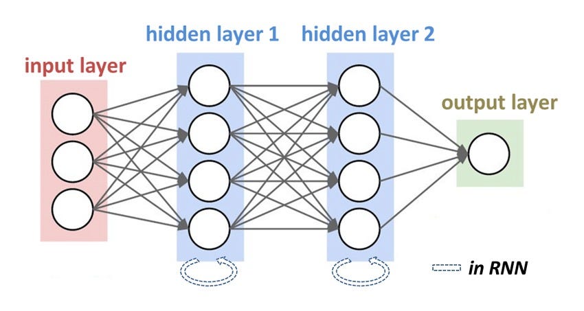 Recurrent Neural Network (RNN). Why RNN? | by Shraddha Tiwari | GoPenAI
