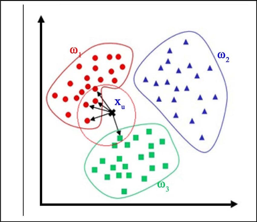 Understanding the K Nearest Neighbours | by KUSHAGRA SRIVASTAVA | Medium