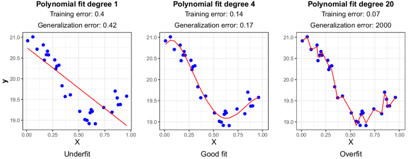 Overfitting in Machine Learning. machine learning | by Mohamed abdullah ...