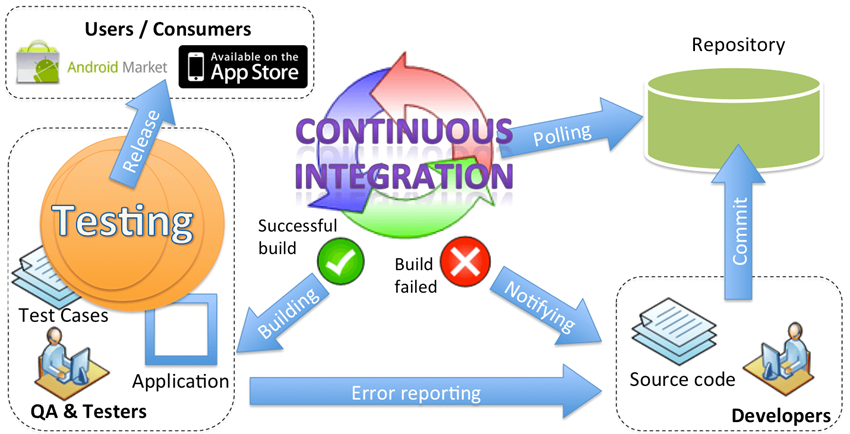Continuous Testing and Mobile Test Automation for DevOps | by Ali İhsan ...