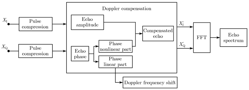 Example of a coventional Doppler compensation scheme.