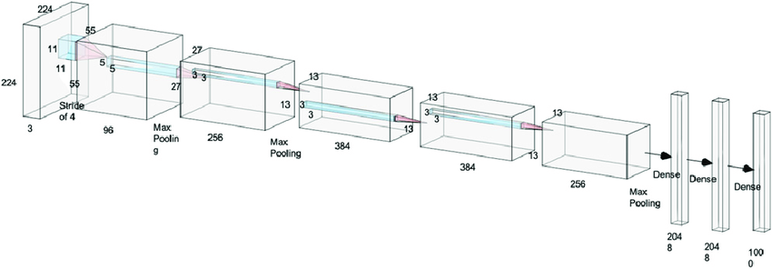Comparison And Architecture of Pre-Trained Model AlexNet | by ...