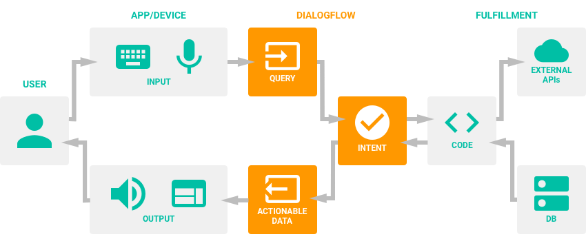 Dialogflow 101. Its been era of bots and assistants and… | by POOJAN ...