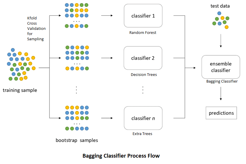 Bagging — Ensemble meta Algorithm for Reducing variance | by Ashish Patel |  ML Research Lab | Medium