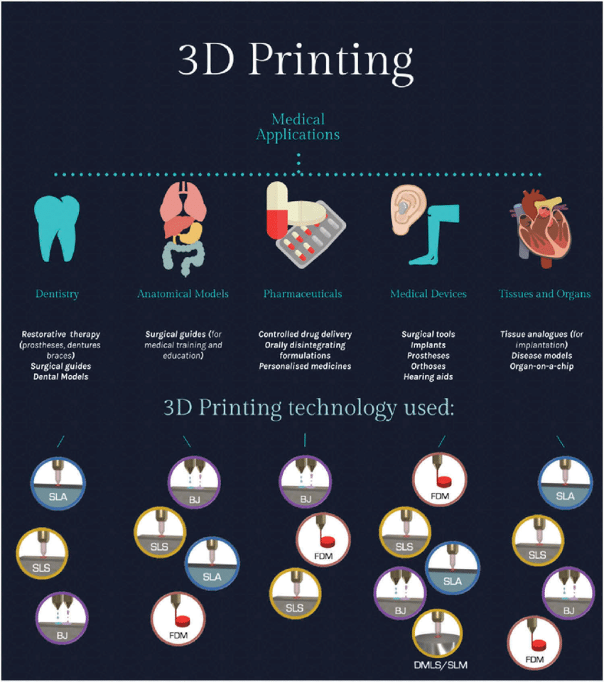 3d-printing-in-healthcare-by-zach-anderson-medium