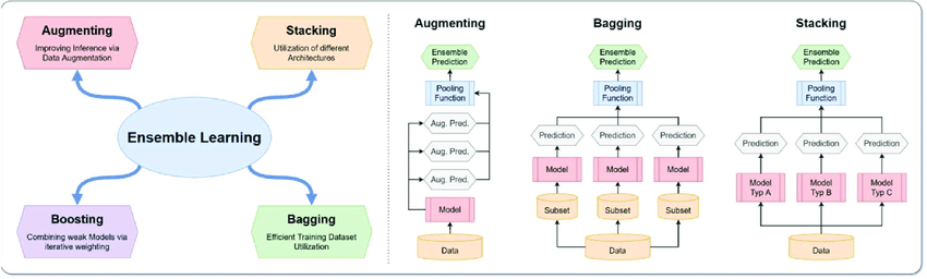 Ensemble Learning: Boosting Model Performance | by VIGNESH | Medium