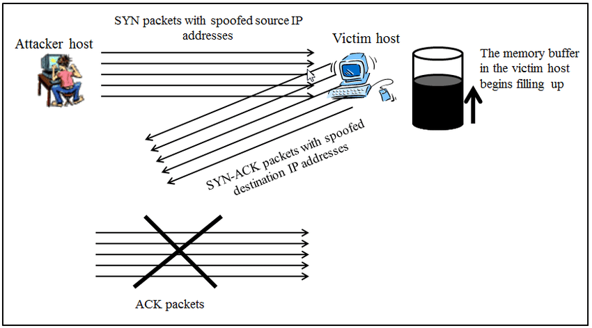 A TCP SYN attack. An attacker sends a bunch of SYN packets with spoofed IP addresses. The victim host processes the packets in the slow path that requires memory allocation in the form of a connection state for each SYN. The host sends a SYN-ACK to the bogus source address of the SYN so there’s no response. Eventually, the connection state will timeout but the damage has been done, the attacker forced the victim to burn processing cycles and allocate memory for no productive effect. The attack is effective when the victim starts dropping SYN packets for legitimate connections. Image is from Research Gate.