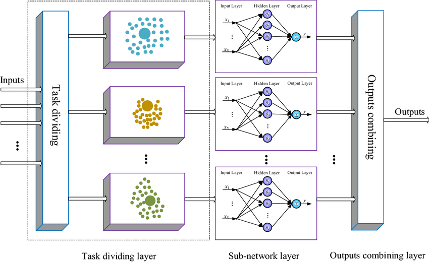 Exploring the Efficacy and Applications of Modular Neural Networks in ...