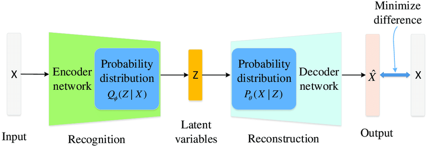 “Variational Autoencoders: The Revolutionary Technique Powering Deep ...